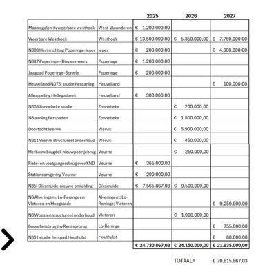 Investeringstabel GIP Westhoek